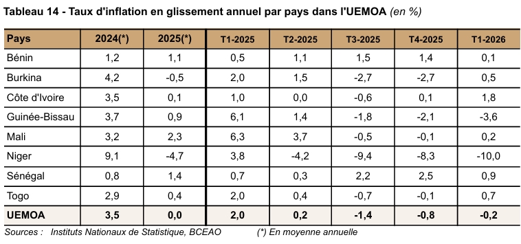 Tableau des taux d'inflation dans l'Uemoa