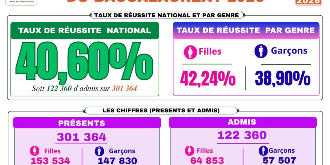 Baccalauréat 2026 : 40,60% d’admis, soit une hausse de 0,45% du taux de réussite