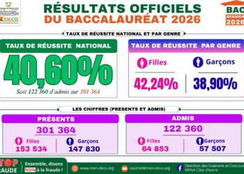 Baccalauréat 2026 : 40,60% d’admis, soit une hausse de 0,45% du taux de réussite